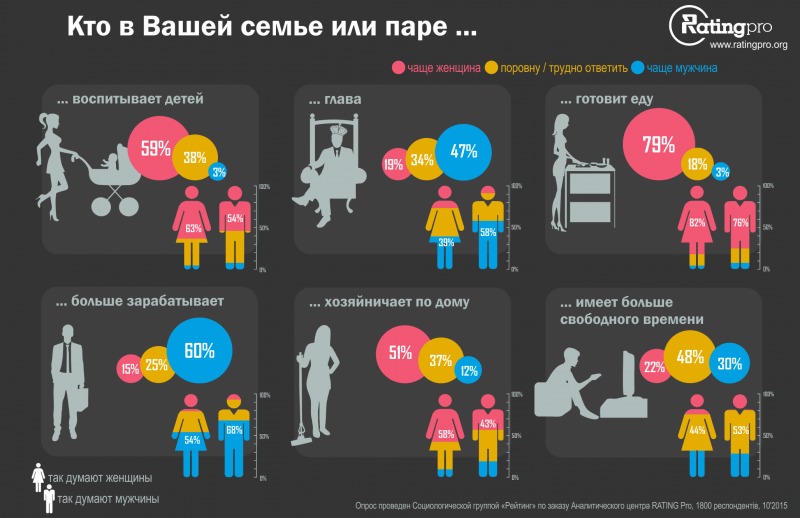 Гендерні ролі та стереотипи в Україні