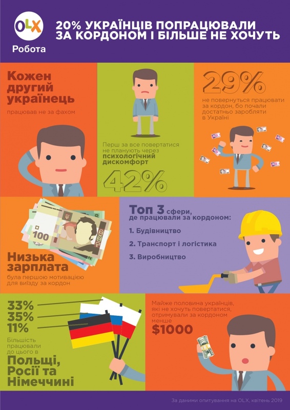 20% українців пропрацювали за кордоном і більше не хочуть