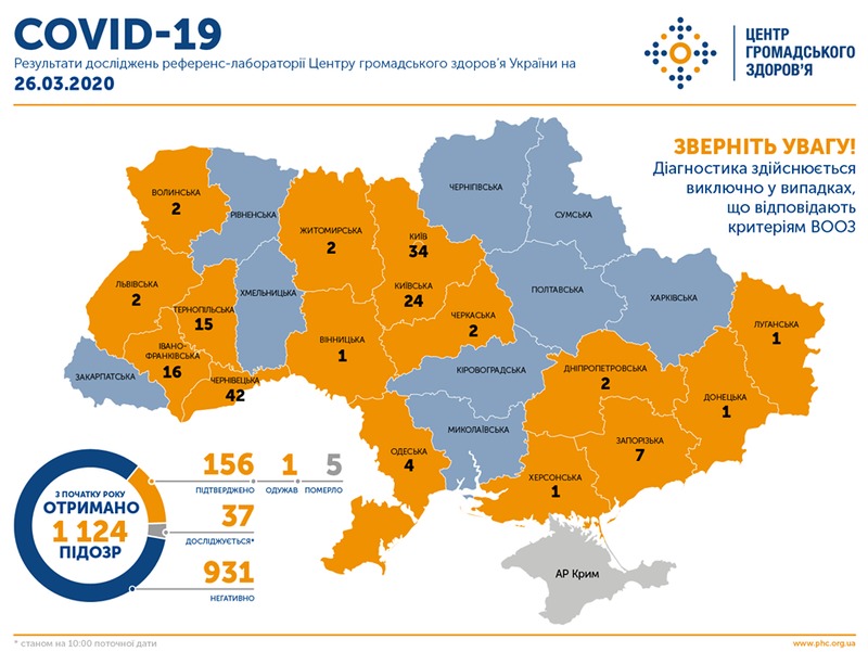 В Україні кількість інфікованих коронавірусом зросла до 156