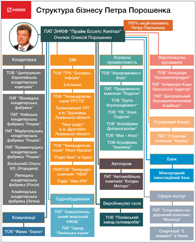 Чим володіє Порошенко: повний перелік активів президента. Інфографіка