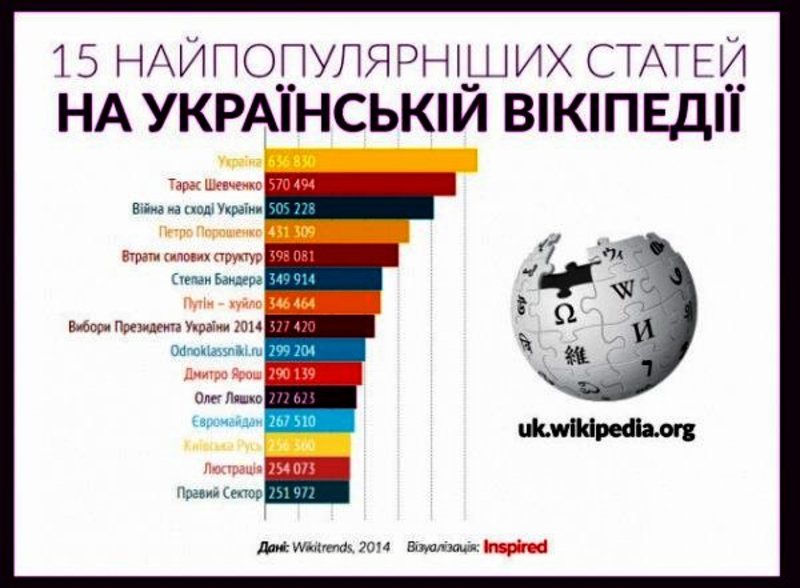Найпопулярніші статті української Вікіпедії за 2014 рік