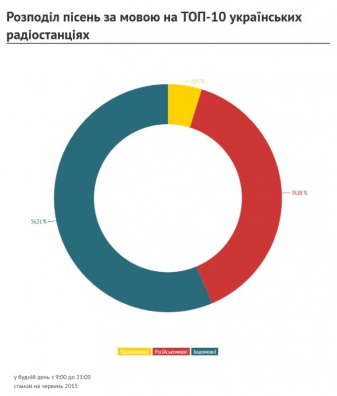 Українські пісні займають лише 4,81% радіоефіру (інфографіка)